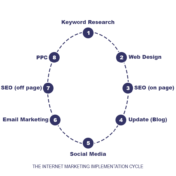 Internet  Marketing Implementation Cycle